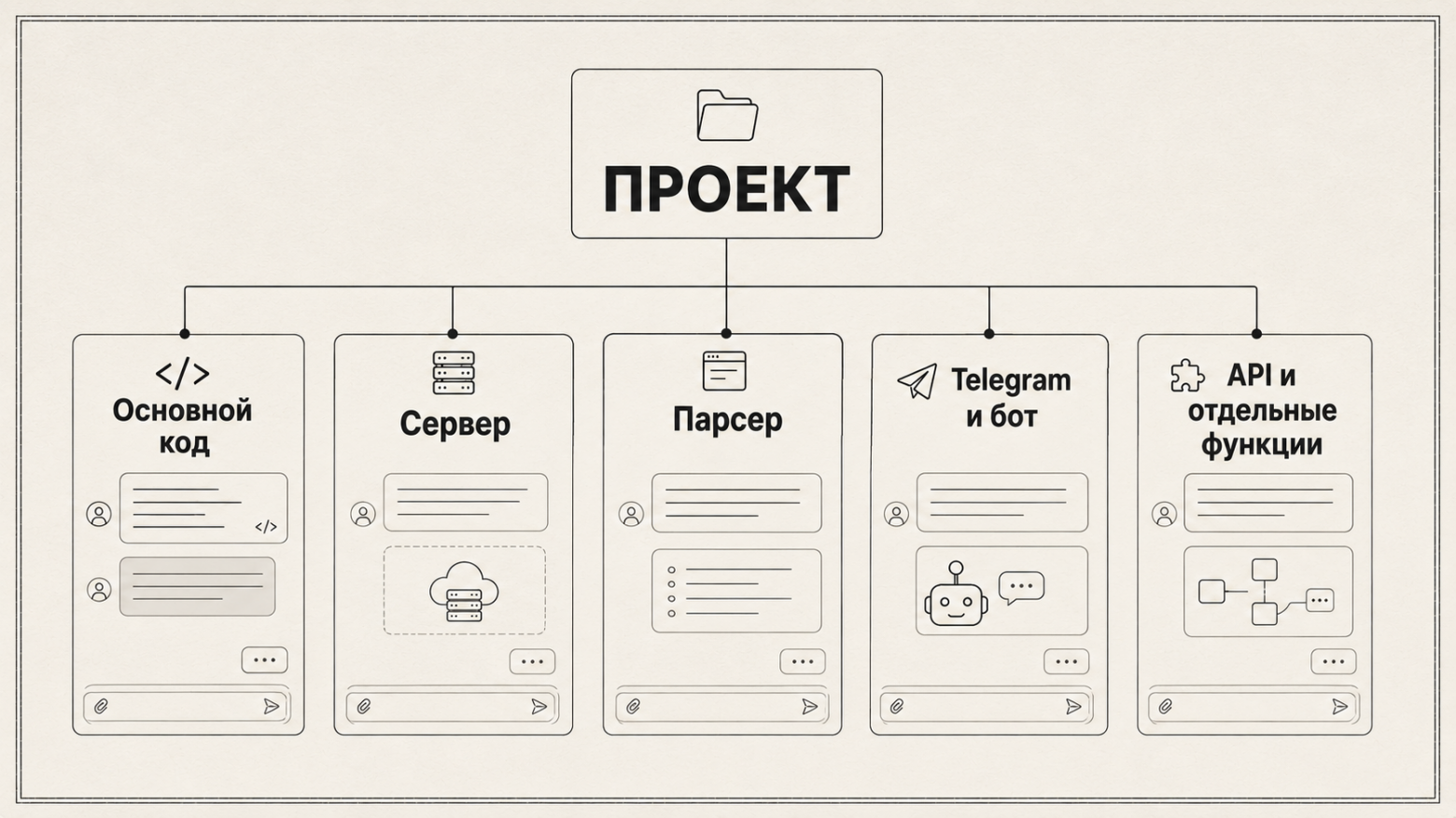Отдельные диалоги с ChatGPT для разных задач.